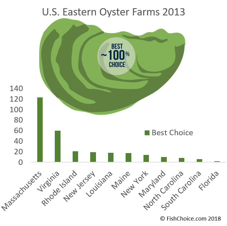 Eastern Oysters FishChoice